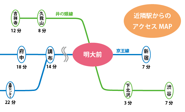 アクセス 杉並区の特定不妊治療助成事業指定医療機関 明大前アートクリニック 男性不妊も行っています