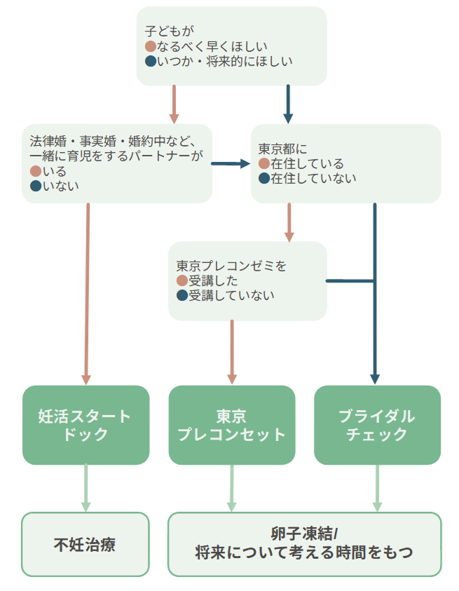 検査コース選択の流れ：お子さまを希望されるタイミングと状況から、妊活スタートドックまたはブライダルチェックのおすすめコースをご案内するチャート