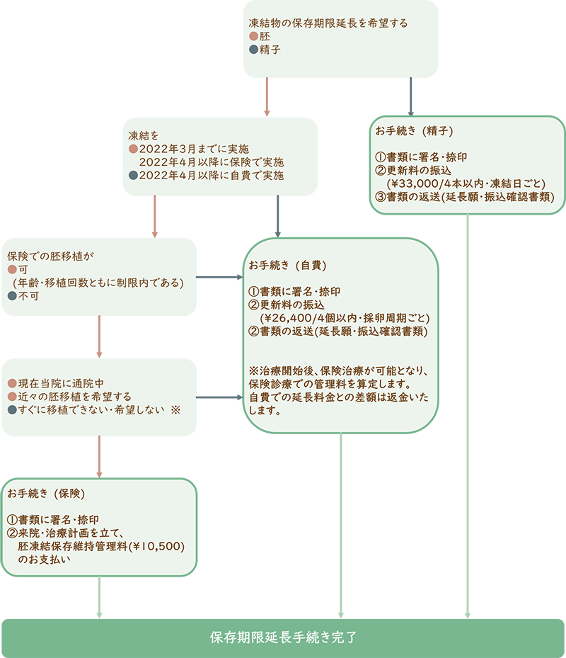 凍結物の廃棄手続きの流れ（婚姻関係の変化、胚・精子による分岐）
