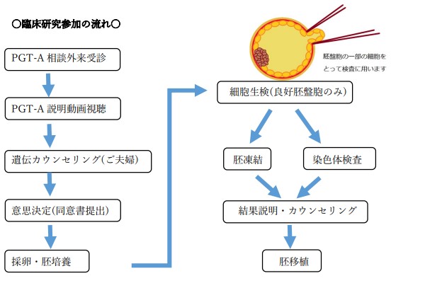 認定PGT-A臨床研究施設