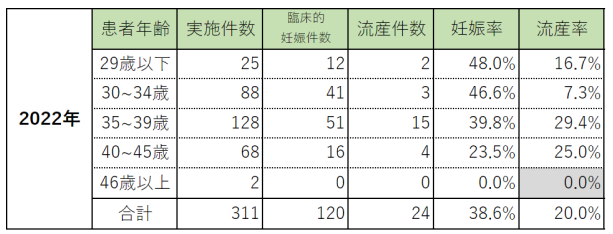 2021年1月から2021年12月までの年代別融解胚移植の成績