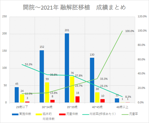 (2018年2月)から2021年12月までの年代別融解胚移植の妊娠率と流産率のグラフ