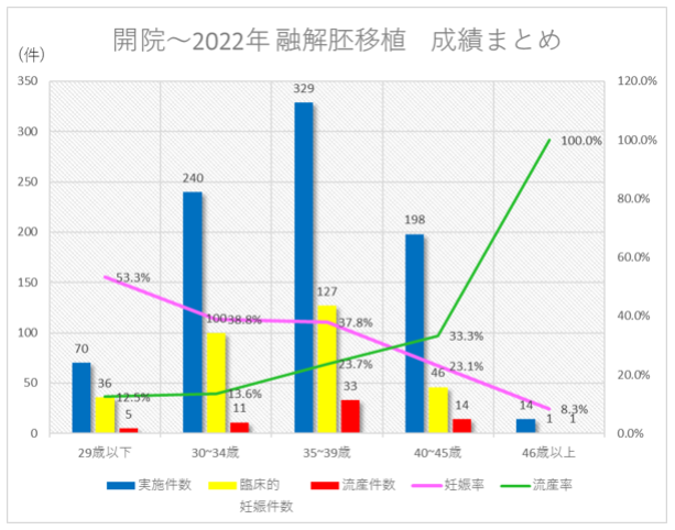 (2018年2月)から2021年12月までの年代別融解胚移植の妊娠率と流産率のグラフ