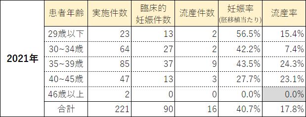 2021年1月から2021年12月までの年代別融解胚移植の成績
