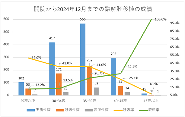 （2018年2月)から2021年12月までの年代別融解胚移植の妊娠率と流産率のグラフ