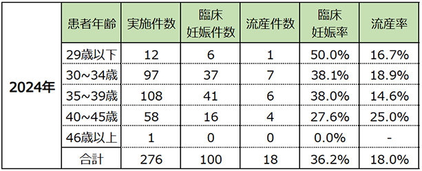 2021年1月から2021年12月までの年代別融解胚移植の成績