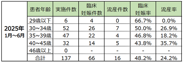 2021年1月から2021年12月までの年代別融解胚移植の成績