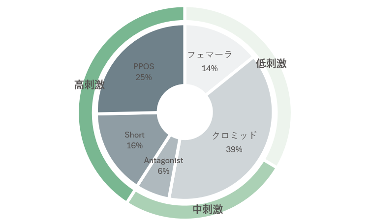 卵巣刺激法の割合（フェマーラ14%、クロミッド39%、Antagonist6%、Short16%、PPOS25%）