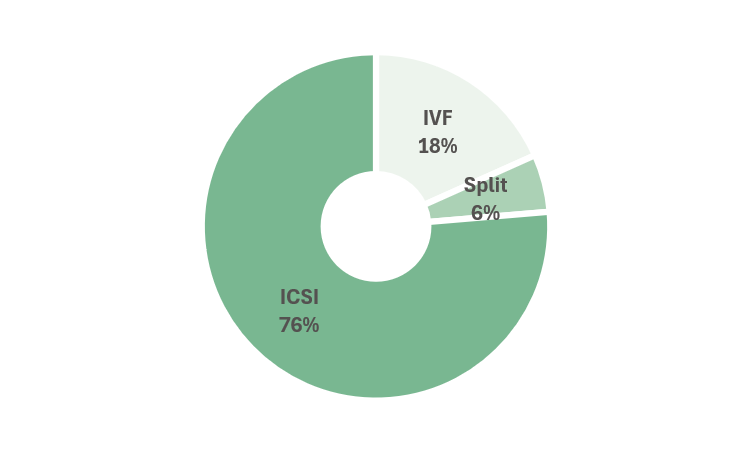 顕微授精（ICSI）実施率